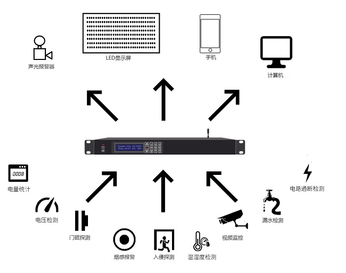 動(dòng)力環(huán)境監(jiān)控系統(tǒng)