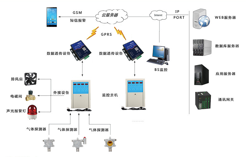 可燃有毒性氣體監(jiān)控系統(tǒng)系統(tǒng)拓?fù)鋱D
