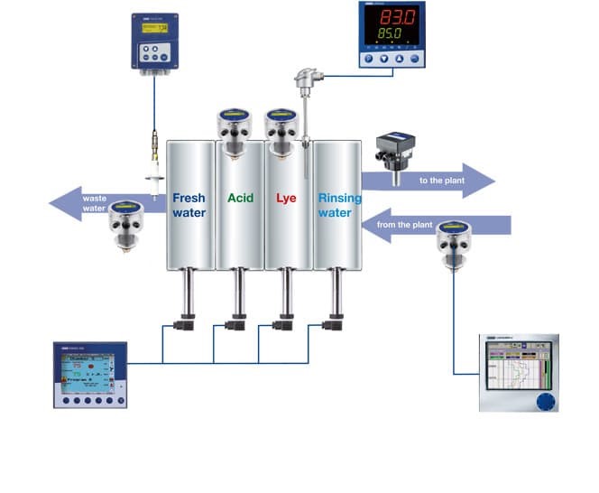 CIP在線清洗監(jiān)測方案