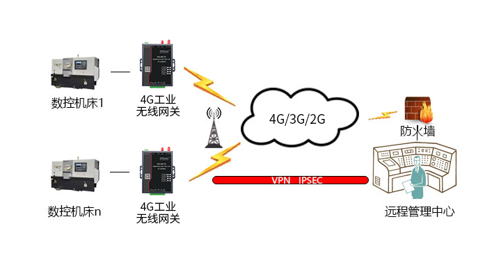 數(shù)控機床遠程智能監(jiān)控系統(tǒng)方案