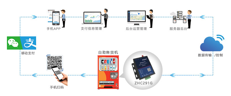 自動售貨機(jī)無線組網(wǎng)應(yīng)用
