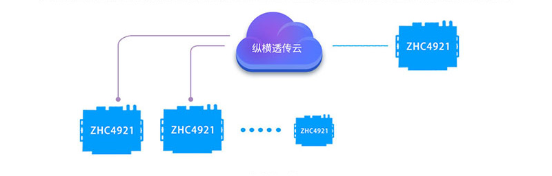 邊緣計(jì)算網(wǎng)關(guān)/物聯(lián)網(wǎng)平臺(tái)/網(wǎng)關(guān)模塊/縱橫智控