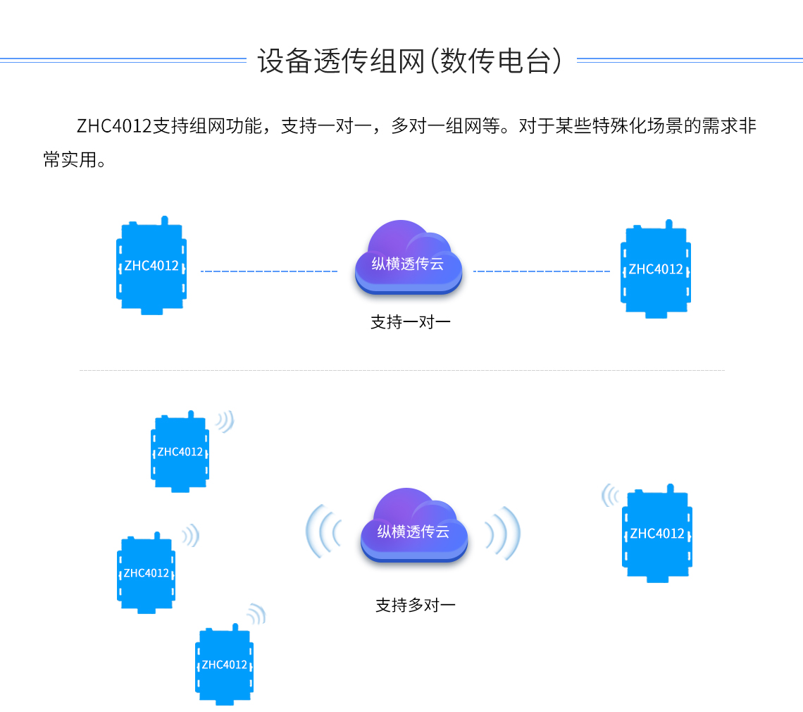 邊緣計算網(wǎng)關(guān)/物聯(lián)網(wǎng)平臺/網(wǎng)關(guān)模塊/縱橫智控