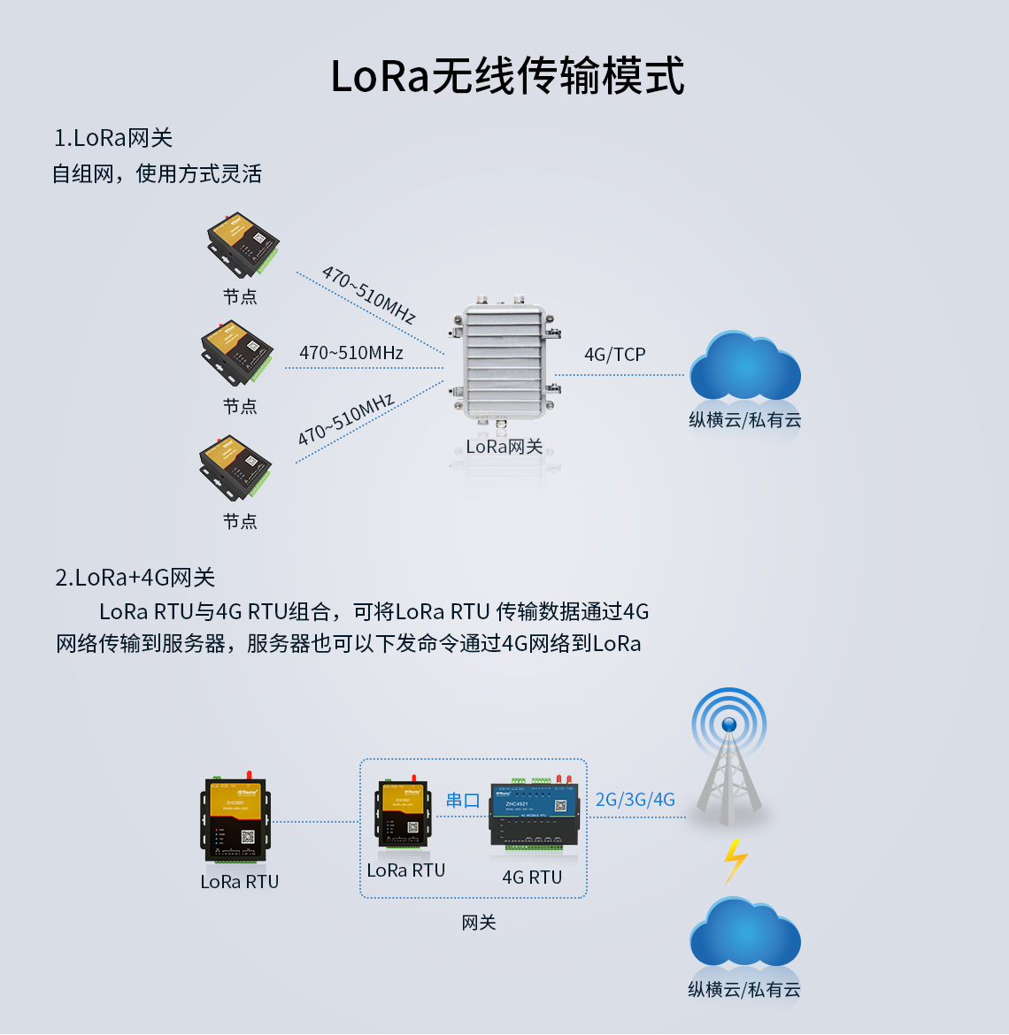 邊緣計算網關/物聯網平臺/網關模塊/縱橫智控