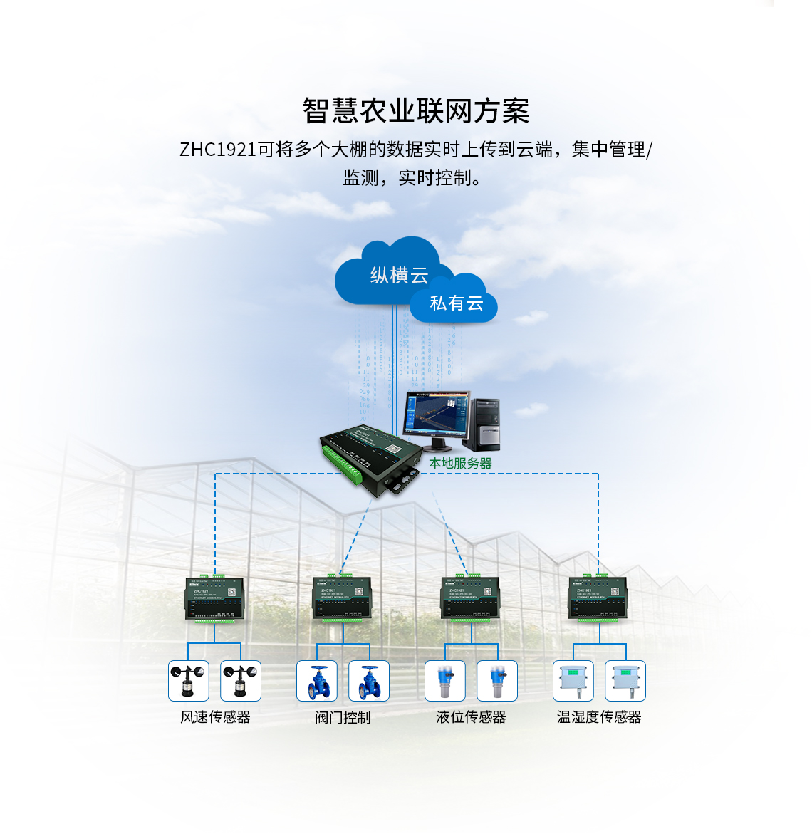 邊緣計(jì)算網(wǎng)關(guān)/物聯(lián)網(wǎng)平臺(tái)/網(wǎng)關(guān)模塊/縱橫智控