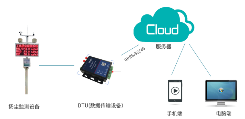 揚(yáng)塵監(jiān)測(cè)系統(tǒng)方案拓?fù)鋱D