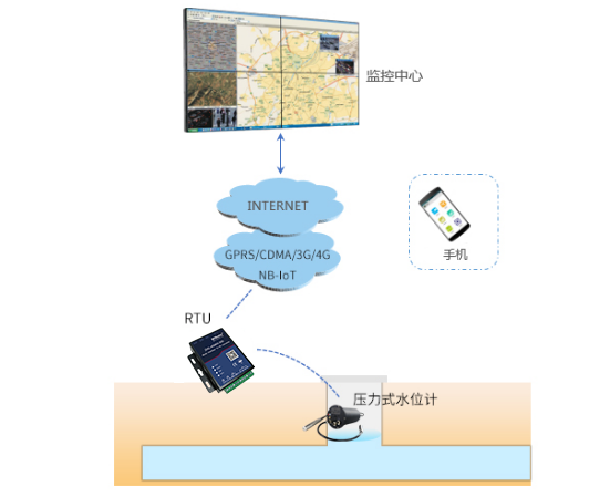 城市窨井水位監(jiān)測(cè)系統(tǒng)