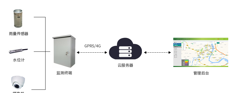 水雨情監(jiān)測系統(tǒng)