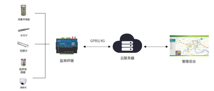 山洪預(yù)警遠程監(jiān)測系統(tǒng)
