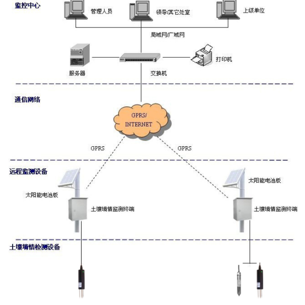土壤墑情監(jiān)測系統(tǒng)