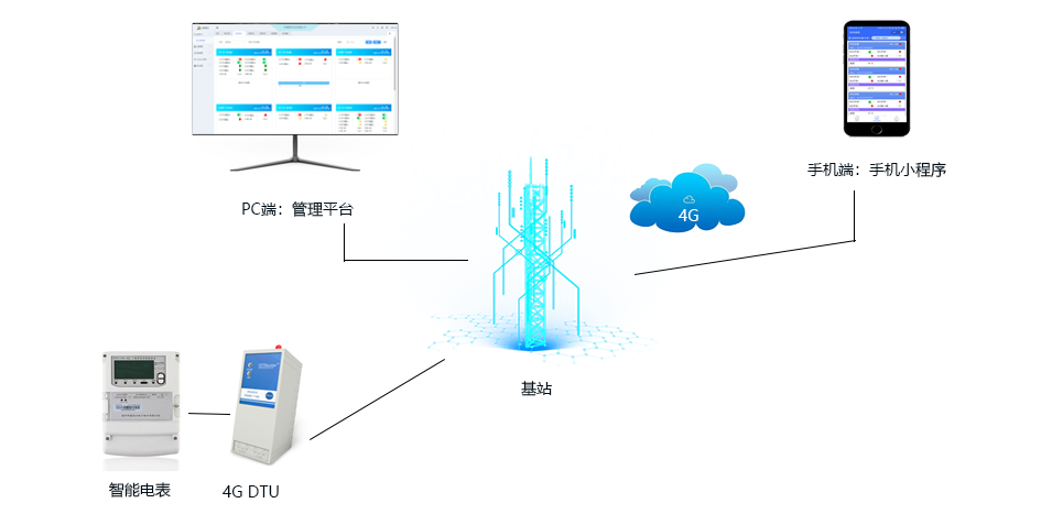 4G直接上傳云端