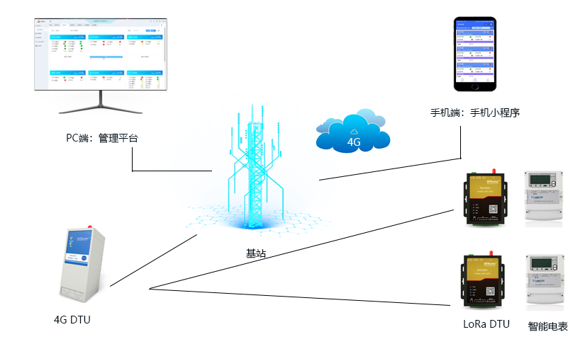 4G+4G數(shù)傳電臺(tái)