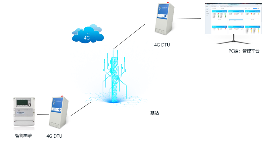 lora+4G組網(wǎng)