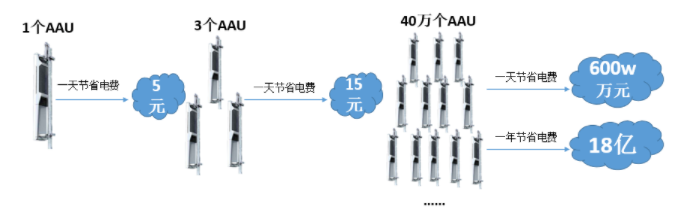 5G基站節(jié)能降耗神助攻