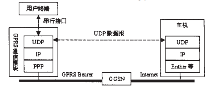 GPRS 通信的實(shí)現(xiàn)