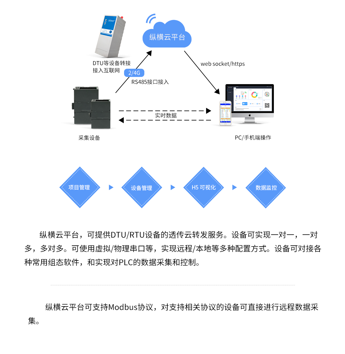 縱橫云平臺(tái)可支持Modbus協(xié)議，對(duì)支持相關(guān)協(xié)議的設(shè)備可直接進(jìn)行遠(yuǎn)程數(shù)據(jù)采集