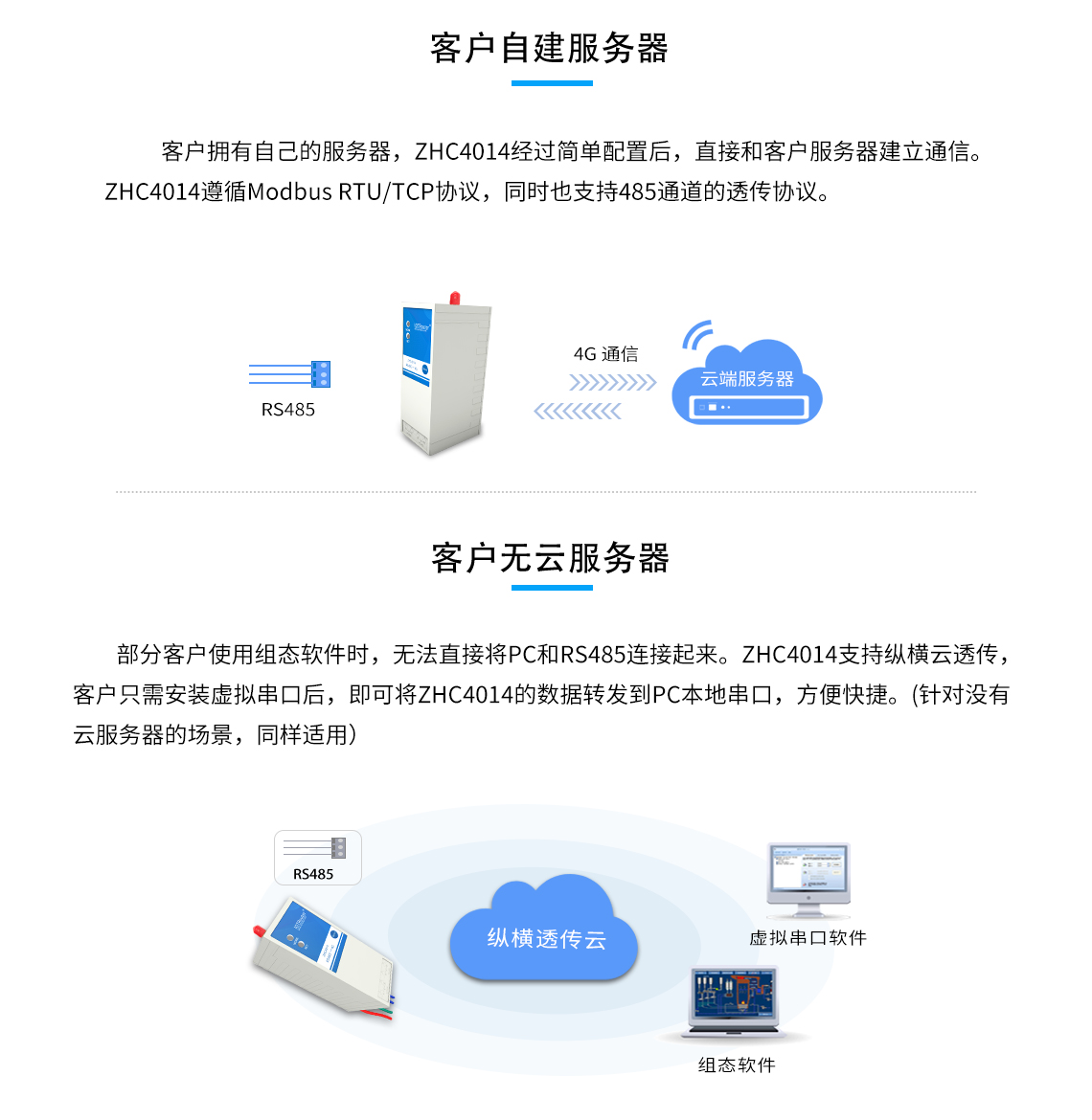 客戶擁有自己的服務(wù)器，ZHC4014經(jīng)過(guò)簡(jiǎn)單配置后，直接和客戶服務(wù)器建立通信。 ZHC4014遵循Modbus RTU/TCP協(xié)議，同時(shí)也支持485通道的透?jìng)鲄f(xié)議。