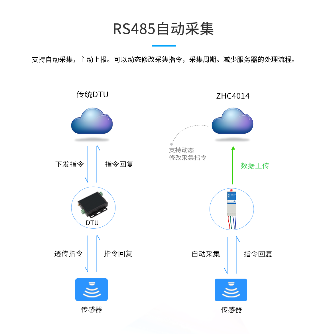 支持自動(dòng)采集，主動(dòng)上報(bào)?？梢詣?dòng)態(tài)修改采集指令，采集周期。減少服務(wù)器的處理流程
