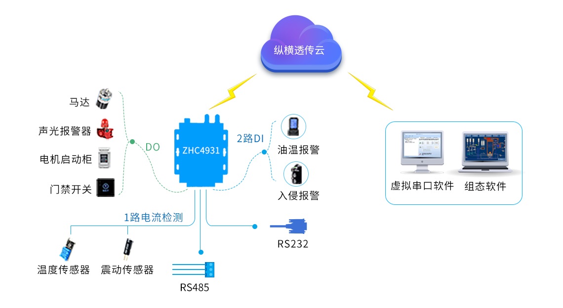 ZHC4931支  持縱橫云透傳，客戶只需安裝虛擬串口后，即可將ZHC4931的數據轉發(fā)到  PC本地串口
