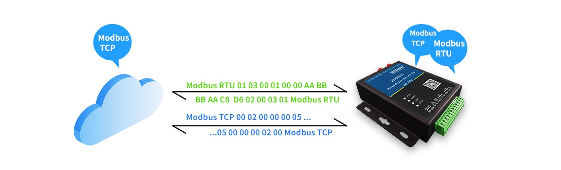 自適應Modbus RTU/TCP協議