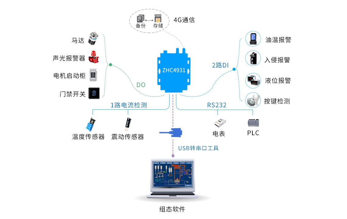 ZHC4931擁有一個RS485接口，該接口支持標準Modbus RTU/TCP協議