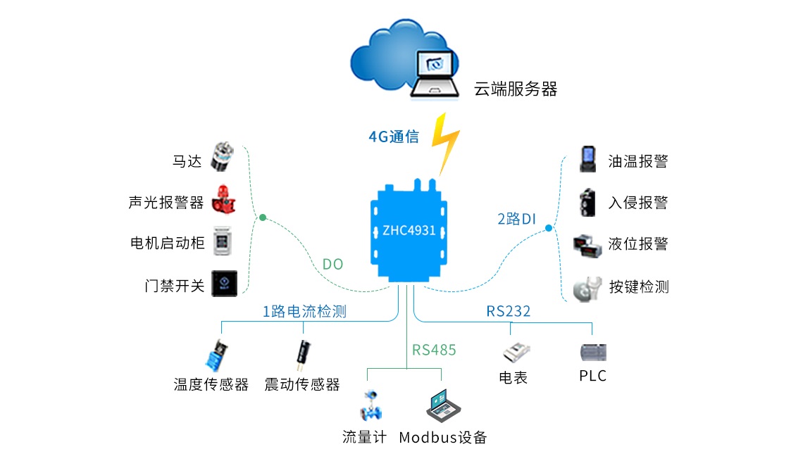 客戶擁有自己的服務器，ZHC4931經過簡單配置后，直接和客戶服務器建立通信