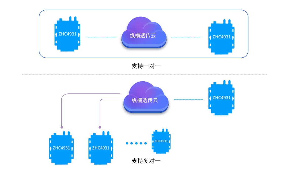 ZHC4931支持組網功能，支持一對一，多對一組網