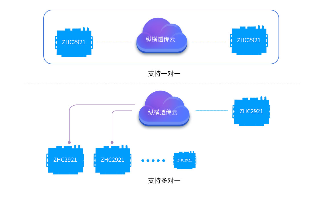 設(shè)備透傳網(wǎng)絡(luò)數(shù)傳電臺