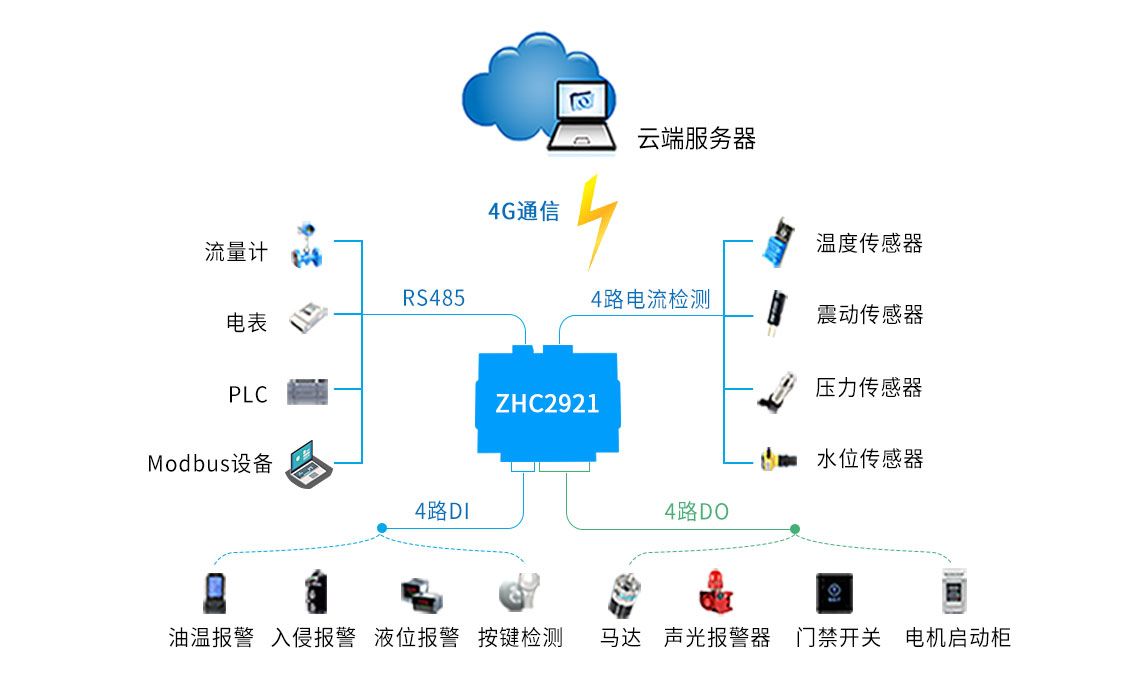 Modbus RTU/TCP協(xié)議