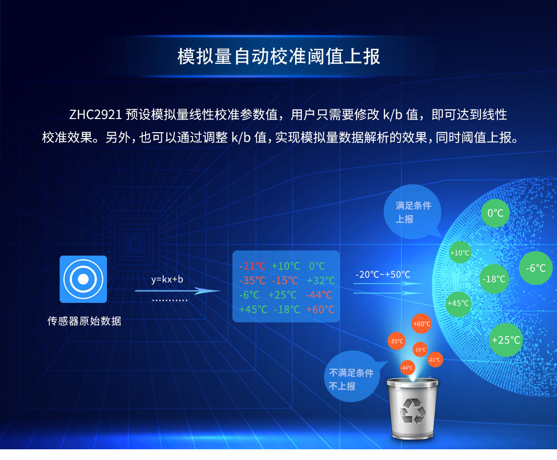 自動校準閾值上報