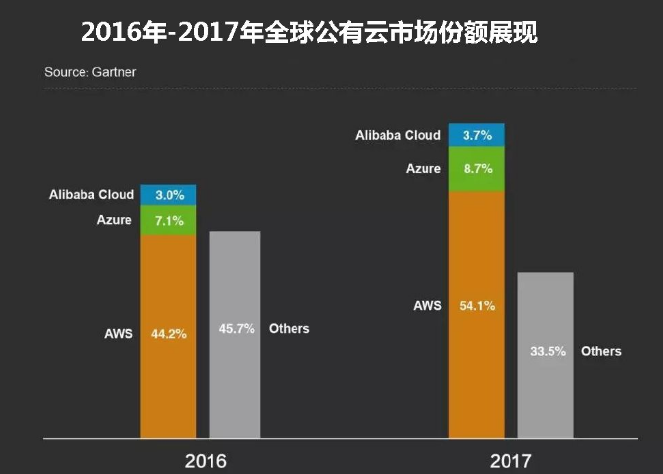 公有云的現(xiàn)狀與未來