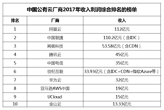公有云的現(xiàn)狀與未來