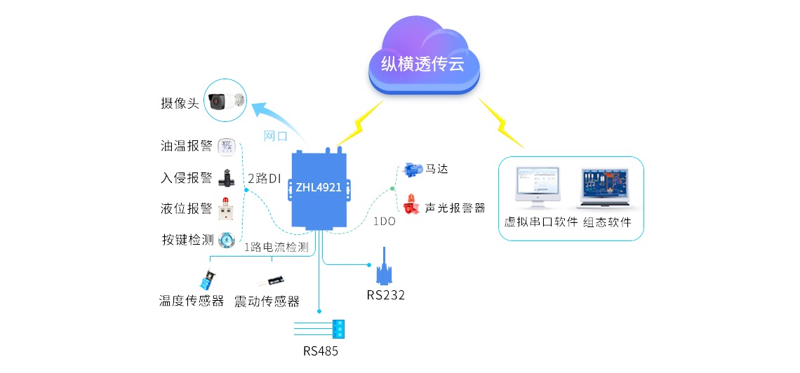 客戶只需安裝虛擬串口后，即可將ZHL4921的數(shù)據(jù)轉(zhuǎn)發(fā)到PC本地串口