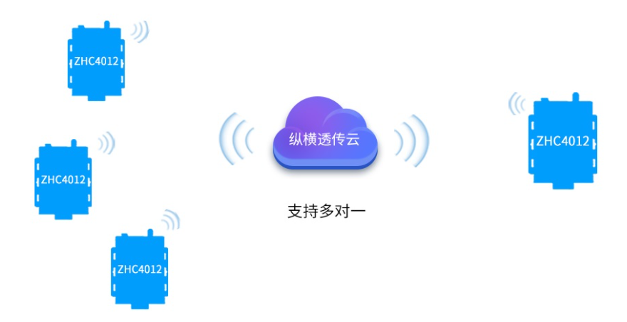 一對多組網(wǎng)