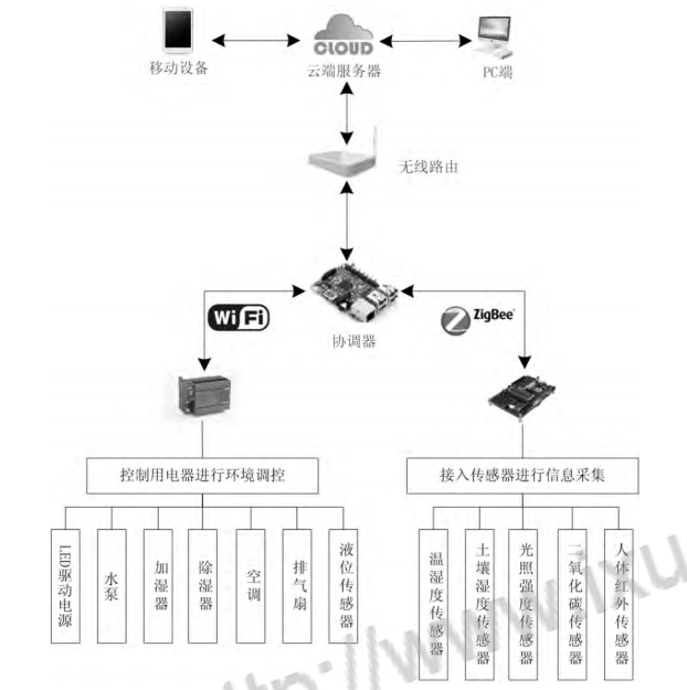 功能設(shè)計(jì)流程圖