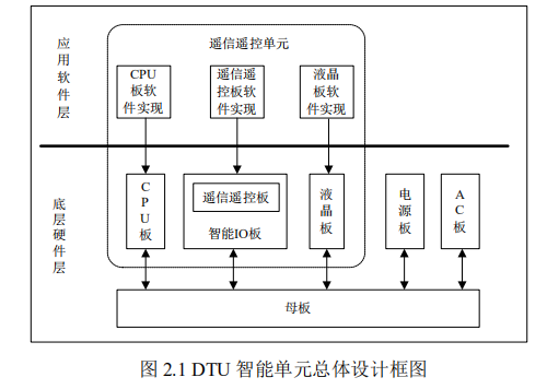 DTU總體結(jié)構(gòu)設(shè)計(jì)