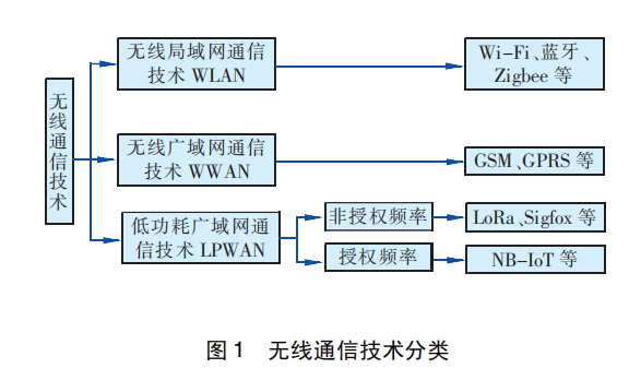 無(wú)線(xiàn)通信技術(shù)分類(lèi)