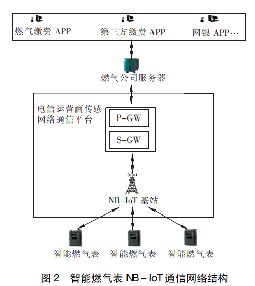 NB-IoT技術(shù)的通信網(wǎng)絡(luò)結(jié)構(gòu)