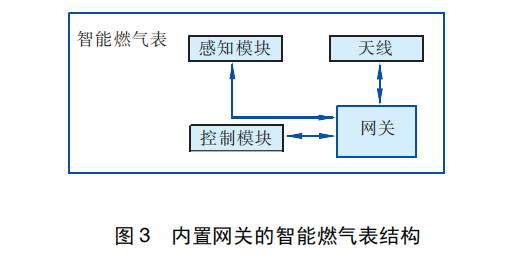 內(nèi)置網(wǎng)關(guān)的智能燃?xì)獗? /></p><p>② 網(wǎng)關(guān)結(jié)構(gòu)及功能網(wǎng)關(guān)結(jié)構(gòu)見(jiàn)圖4。</p><p style=