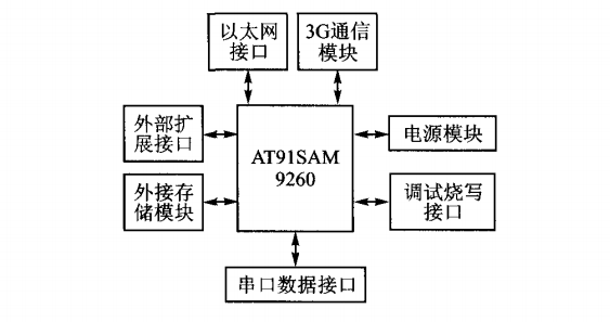 物聯(lián)網(wǎng)數(shù)傳設(shè)備設(shè)計(jì)原理