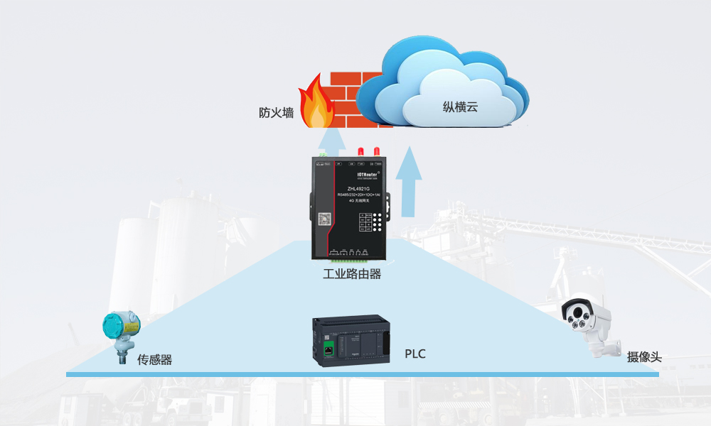 邊緣計(jì)算網(wǎng)關(guān)/物聯(lián)網(wǎng)平臺/網(wǎng)關(guān)模塊/縱橫智控