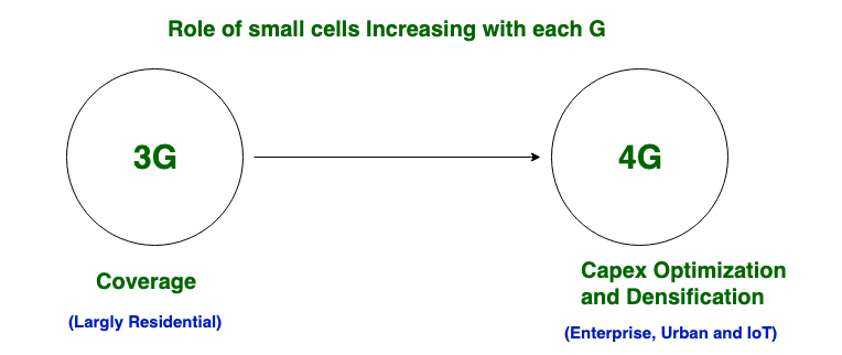  3G和4G技術(shù)之間的區(qū)別