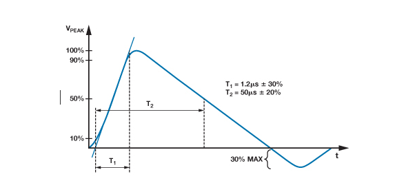 工業(yè)路由器中經(jīng)常說的防浪涌是什么