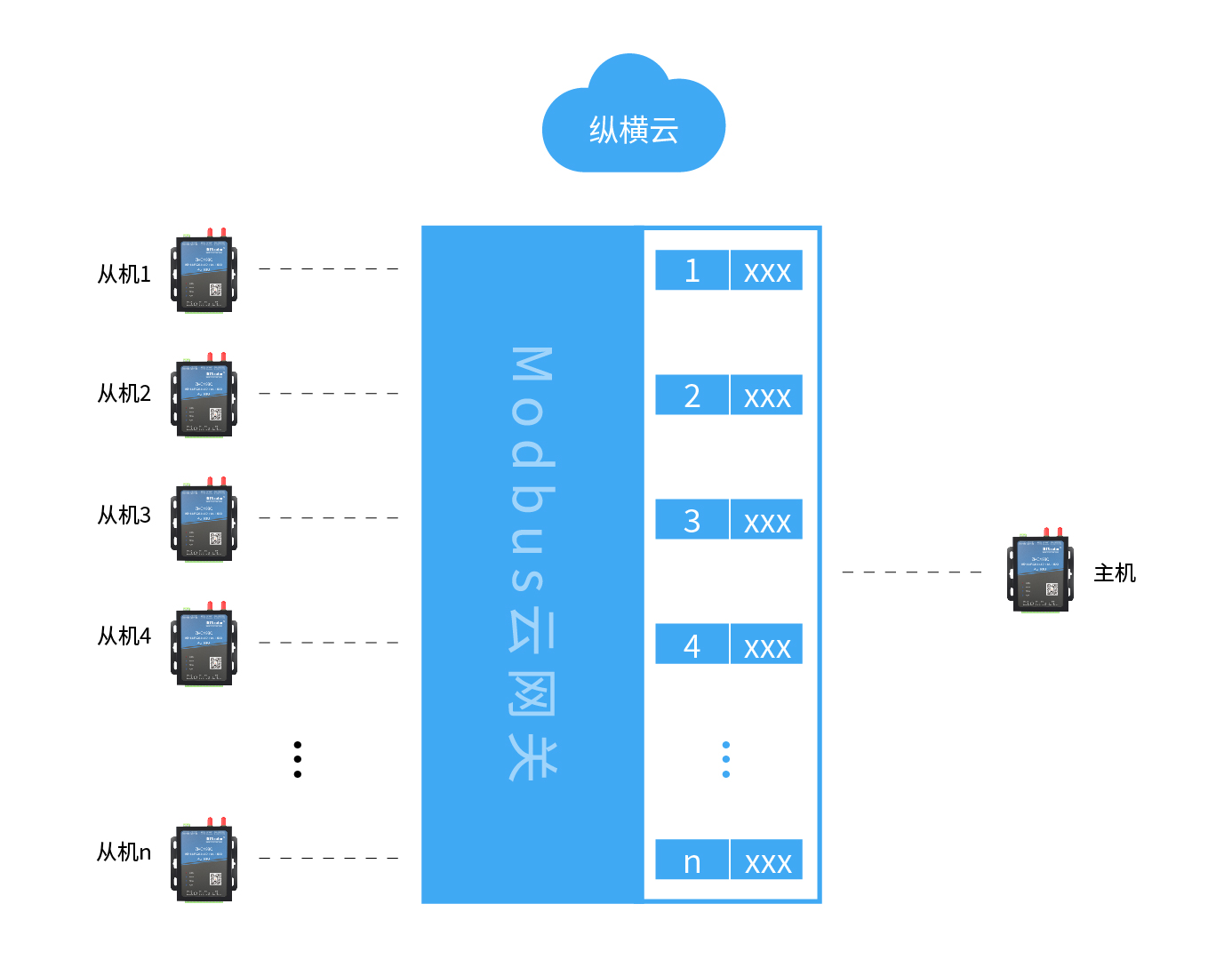 邊緣計(jì)算網(wǎng)關(guān)/物聯(lián)網(wǎng)平臺(tái)/網(wǎng)關(guān)模塊/縱橫智控