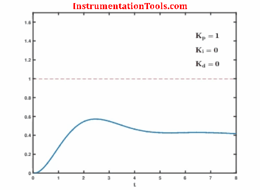 pid的三個(gè)參數(shù)作用是什么怎么確定正負(fù)值