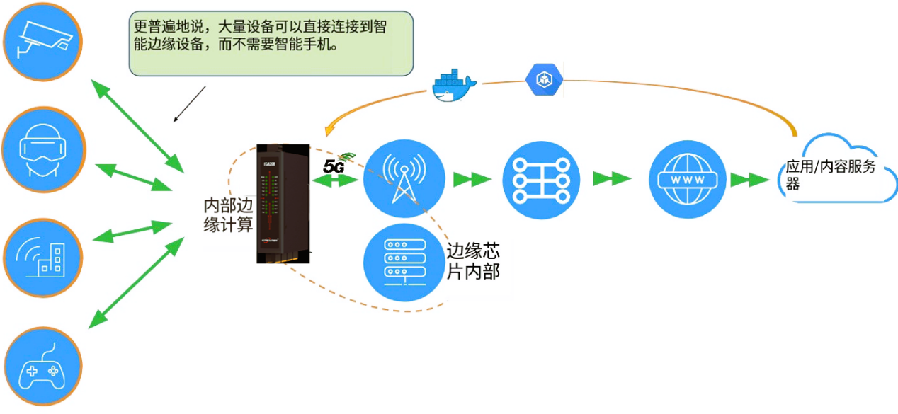  設(shè)備邊緣計算