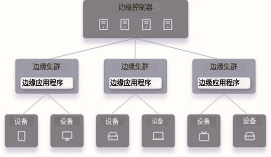邊緣計(jì)算的概念