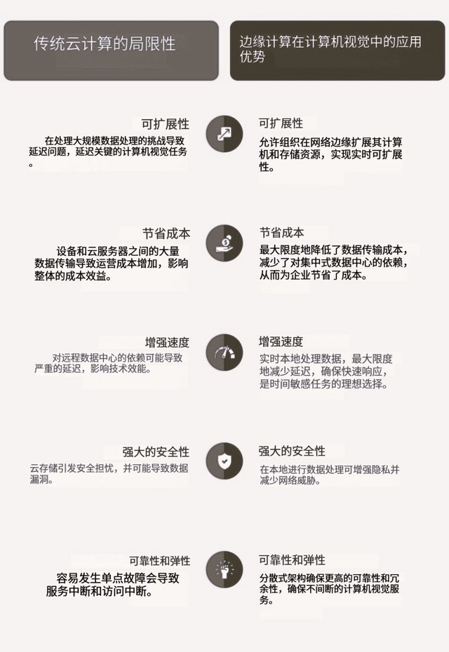 計(jì)算機(jī)視覺(jué)的邊緣計(jì)算-云計(jì)算不夠用的原因