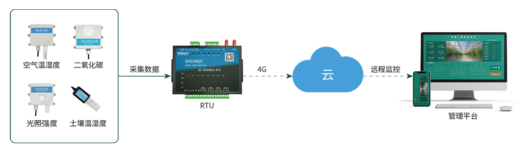 傳統(tǒng)農(nóng)業(yè)out了-智慧大棚+物聯(lián)網(wǎng)讓種植更高效