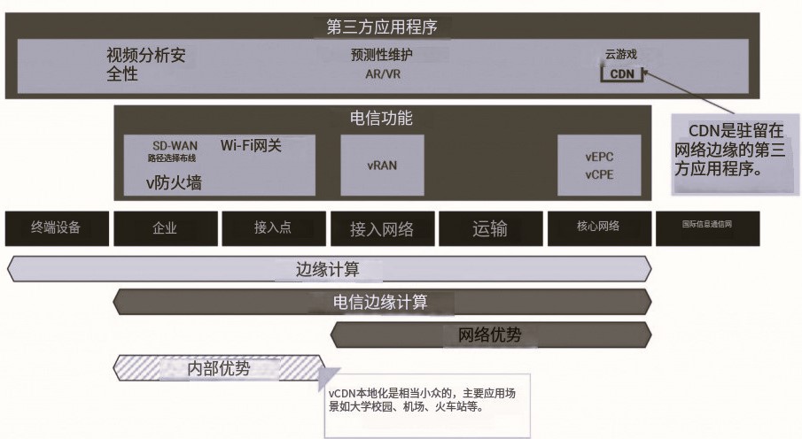 vCDN 可以在網(wǎng)絡(luò)或本地邊緣運(yùn)行 CDN 工作負(fù)載   